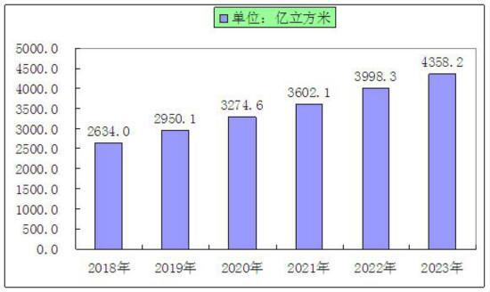 中國智慧燃氣行業市場需求