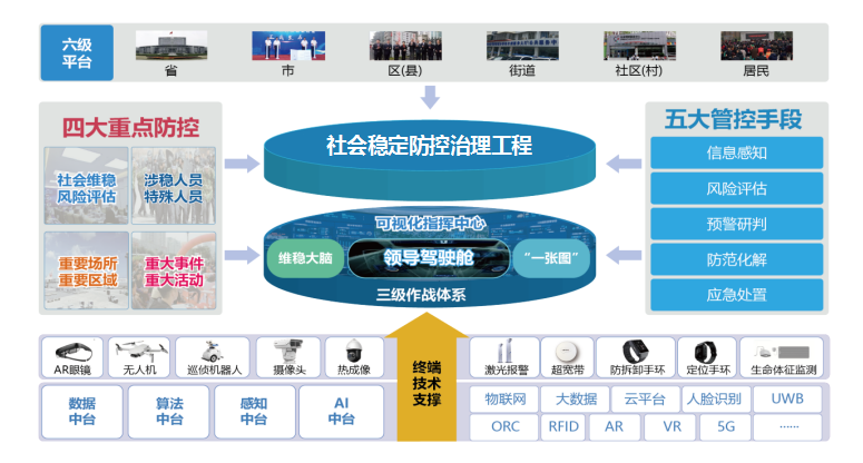社會穩(wěn)定防控治理工程業(yè)務流程圖